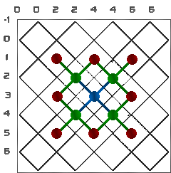 Coordination Chart